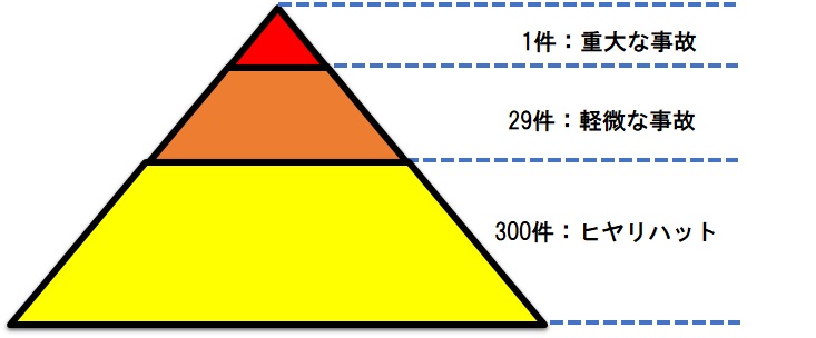 ハインリッヒの法則のイメージ